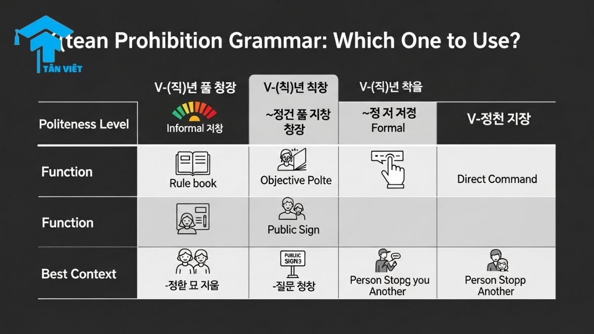 A detailed infographic comparison chart for Korean learners, explaining the differences between V-(으)면 안 돼요, V-(으)면 안 됩니다, and V-지 마세요 based on politeness, function, and context.