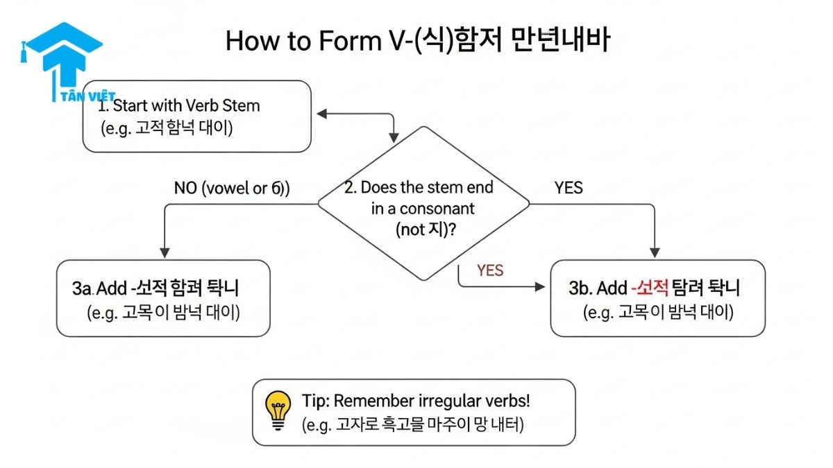 A step-by-step flowchart infographic showing how to conjugate the Korean grammar structure V-(으)면 안 돼요. It provides clear rules for verbs ending in vowels and consonants (patchim)