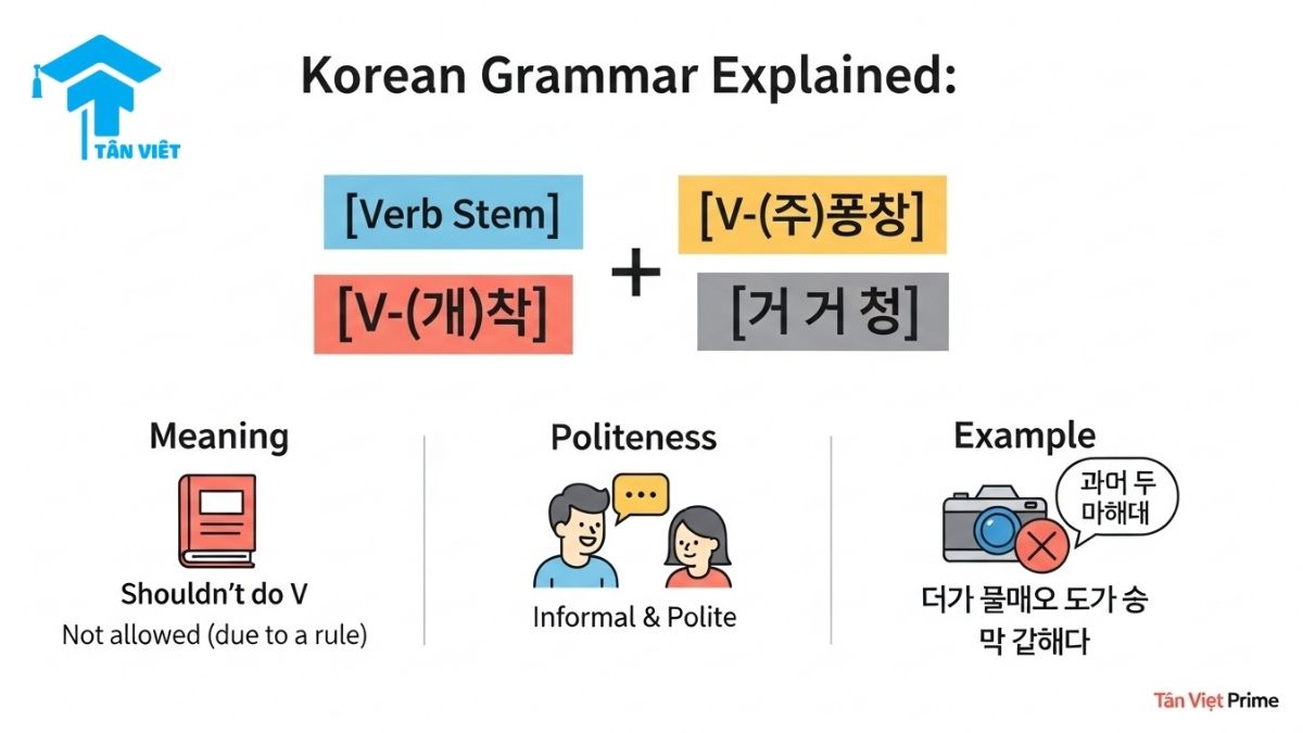 An infographic explaining the Korean grammar V-(으)면 안 돼요. It visually breaks down the formula, its meaning ('shouldn't do'), politeness level, and provides a clear example for learners