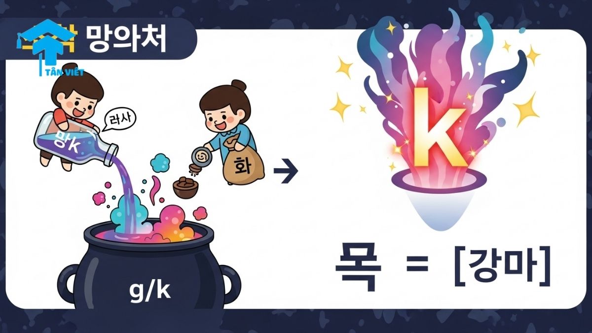 Hình ảnh hướng dẫn quy tắc bật hơi hóa (격음화) trong các quy tắc phát âm tiếng Hàn. Infographic cute minh họa cách phụ âm ㄱ và ㅎ kết hợp để phát âm chuẩn từ "축하하다" [추카하다]