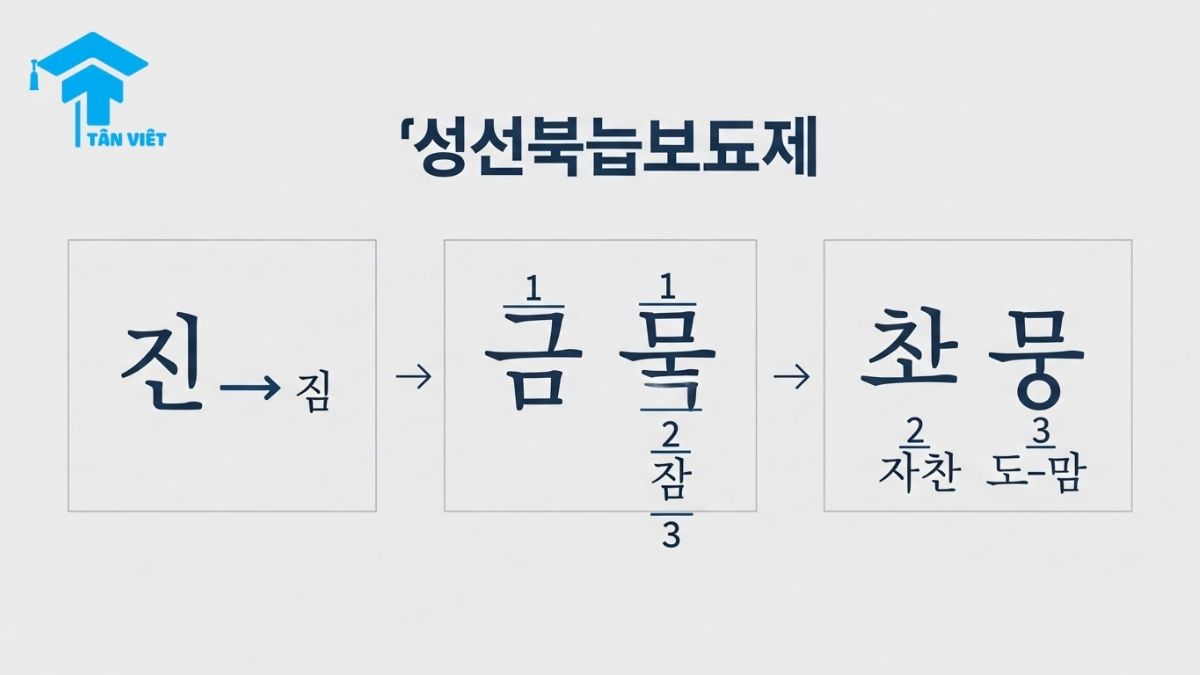 An infographic illustrating the Korean Hangul writing principle of syllable blocks (음절 - Eumjeol). The image shows three examples (가, 한, 밝) inside squares with arrows, demonstrating the left-to-right, top-to-bottom rule for arranging consonants and vowels, including final consonants (batchim). This visual guide helps beginners learn how to write the Korean alphabet.