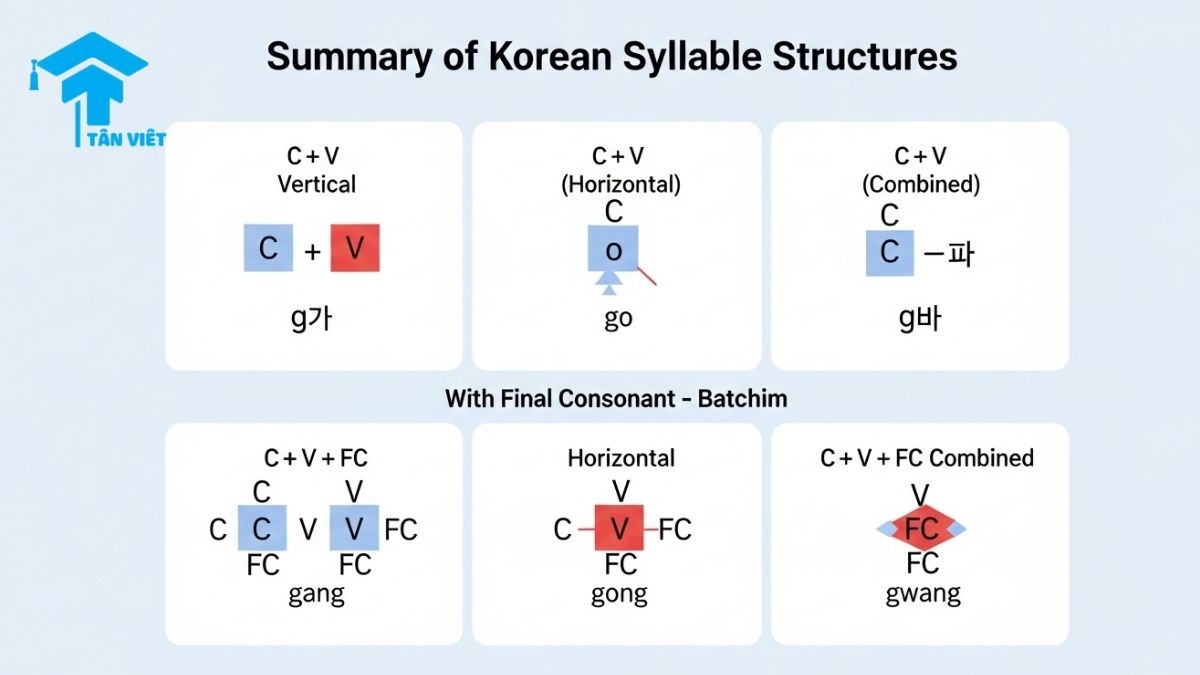 A summary chart of the 6 basic Korean Hangul syllable structures. This infographic uses a grid to show how to combine consonants, vowels, and final consonants (batchim), with diagrams and examples for each rule: 가 (ga), 고 (go), 과 (wa), 강 (gang), 공 (gong), and 광 (gwang). This is a helpful guide for beginners learning the rules of reading and writing Korean