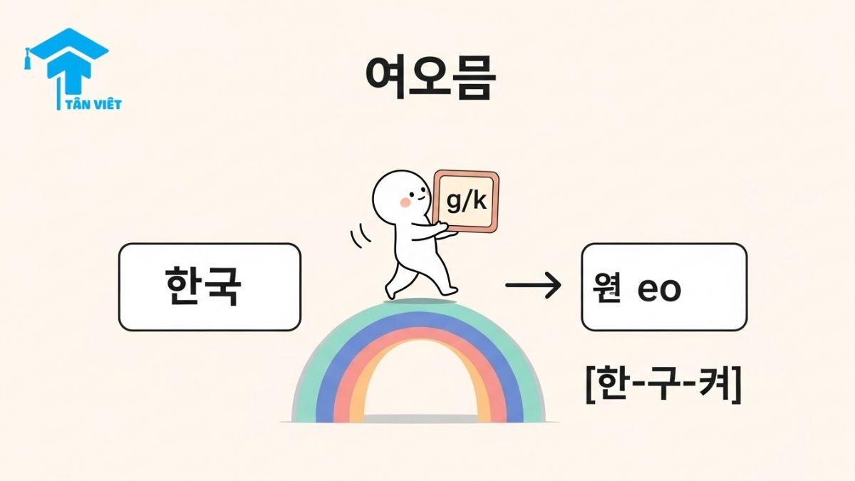 Infographic giải thích quy tắc nối âm tiếng Hàn (연음 - Yeoneum), minh họa cách phát âm batchim 'ㄱ' trong từ '한국어' nối với nguyên âm để đọc thành [한구거], giúp người học tiếng Hàn phát âm tự nhiên.