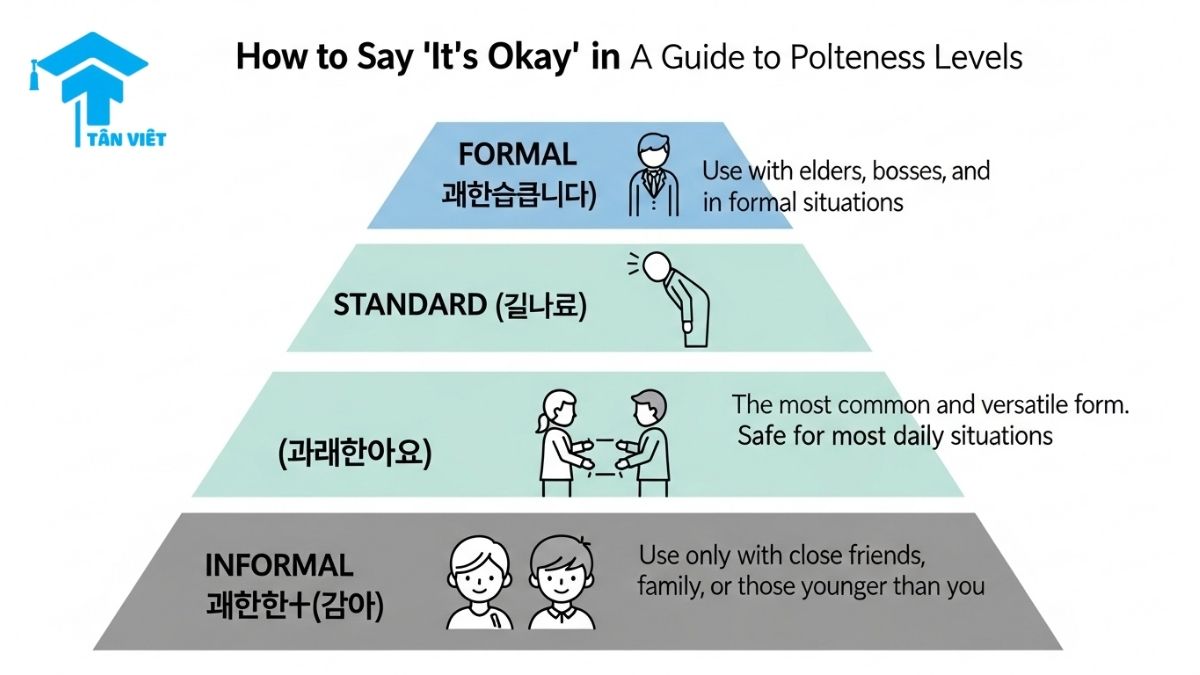 Infographic explaining the politeness levels of "It's okay" in Korean. It shows the formal (Gwaenchanseumnida), standard (Gwaenchanayo), and informal (Gwaenchana) phrases used in Korean conversation and etiquette.