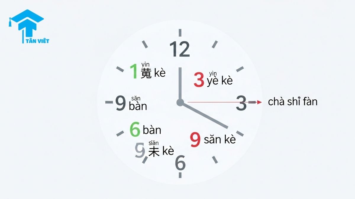 Hướng Dẫn Đọc Giờ Tiếng Trung (A-Z): 点, 分, 半, 刻 & Giờ Kém 2 A 16:9 infographic of a clock face explaining how to tell time in Mandarin Chinese, showing the special characters for 15 minutes (一刻, yī kè), 30 minutes (半, bàn), 45 minutes (三刻, sān kè), and telling time with '差' (chà). This is a visual guide for learning Chinese time vocabulary from Tan Viet Prime.