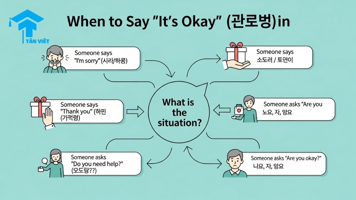 A flowchart infographic demonstrating situational uses of "Gwaenchanayo" (It's okay) in Korean. It provides examples for responding to an apology, thanks, an offer of help, and questions about one's well-being.
