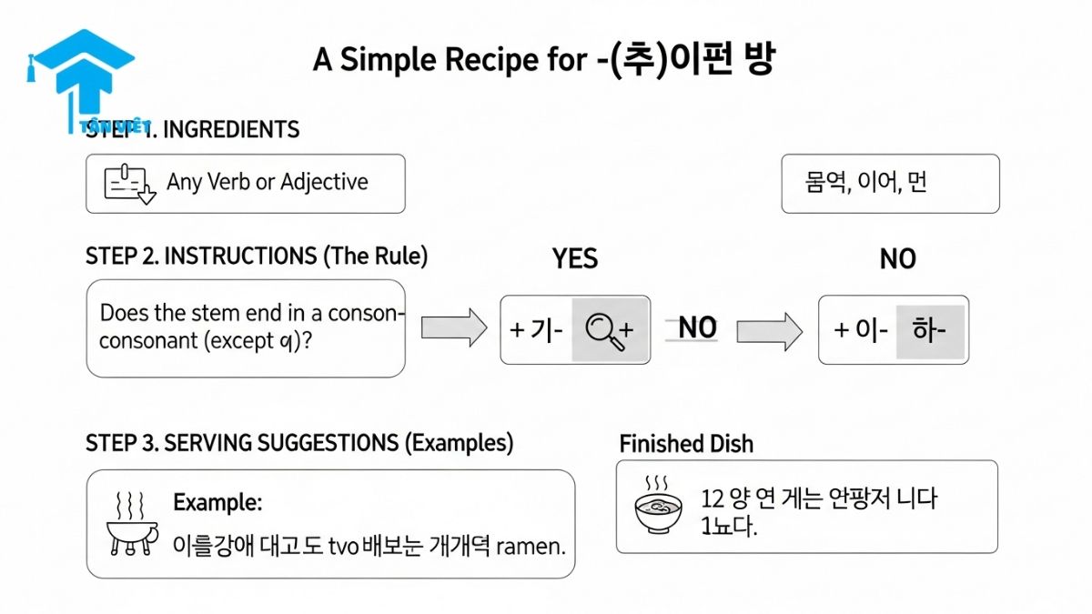 Ngữ pháp V/A-(으)면 되다: Toàn tập cách dùng "Nếu... thì được" (2025) 3 A step-by-step infographic teaching how to conjugate the Korean grammar -(으)면 되다. The guide explains the rules for verbs with and without final consonants (patchim), using a simple recipe format.