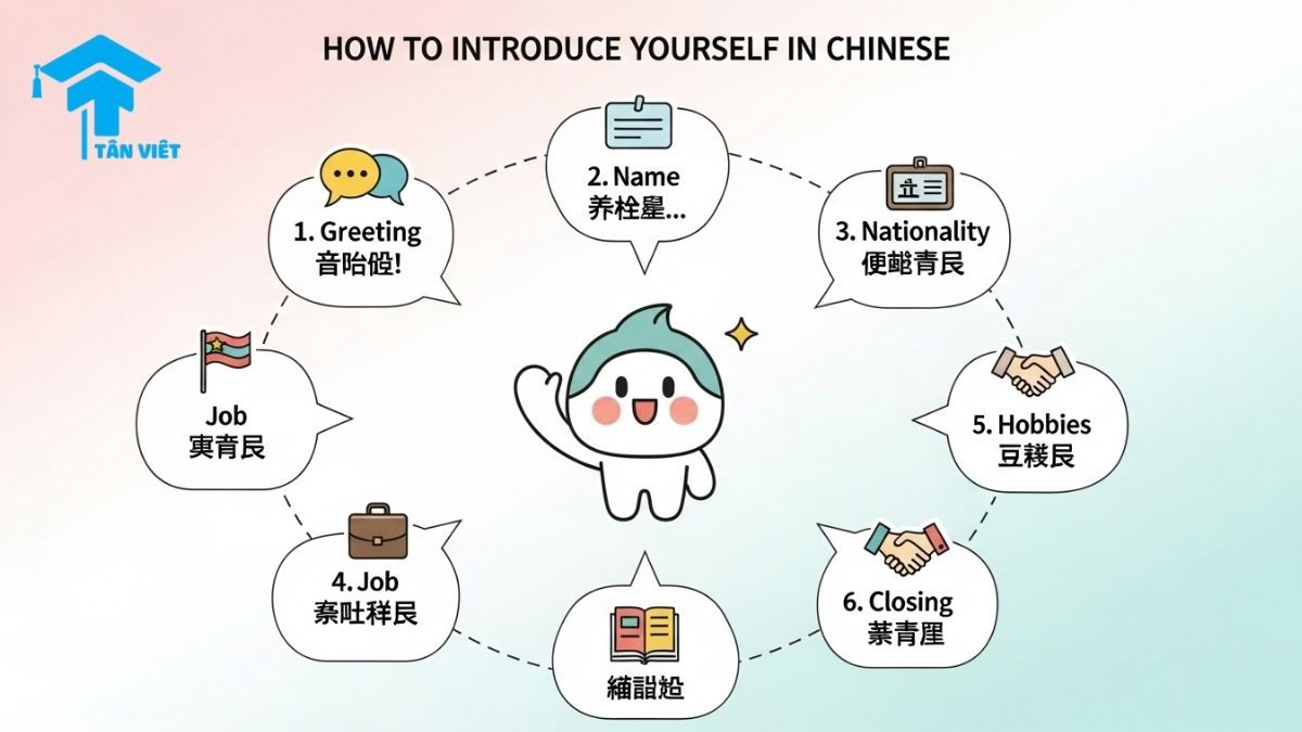 Giới Thiệu Bản Thân Bằng Tiếng Trung: Hướng Dẫn Toàn Diện Từ A-Z 1 A 16:9 infographic showing the 6 key steps on how to introduce yourself in Chinese, with cute icons and basic phrases in Pinyin and Hanzi. This visual guide from Tan Viet Prime covers essential vocabulary for a self-introduction, from greetings to hobbies.