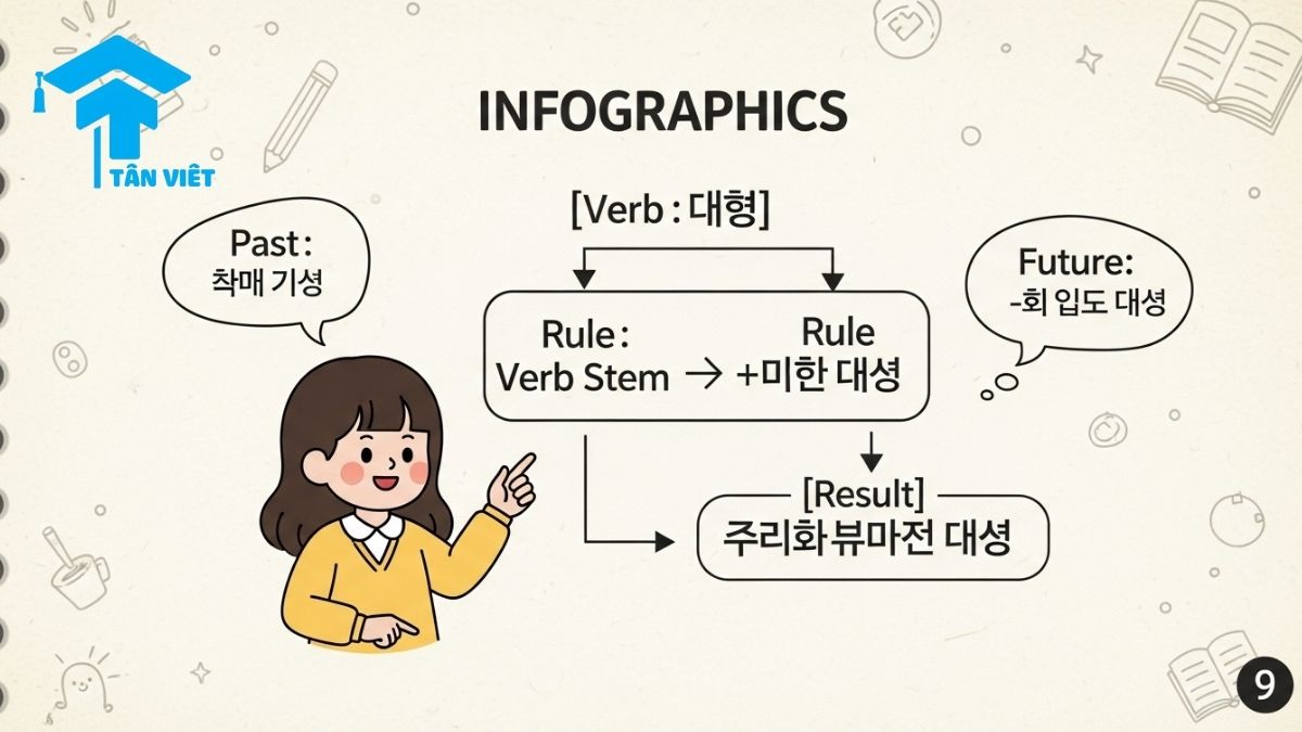 Ngữ pháp V-고 있다: Toàn Tập Cách Dùng "Đang" Trong Tiếng Hàn & Phân Biệt 3 A how-to guide infographic for the Korean grammar V-go itda, showing a character learning the formula 'Verb Stem + 고 있다' to form the present continuous tense, with examples.