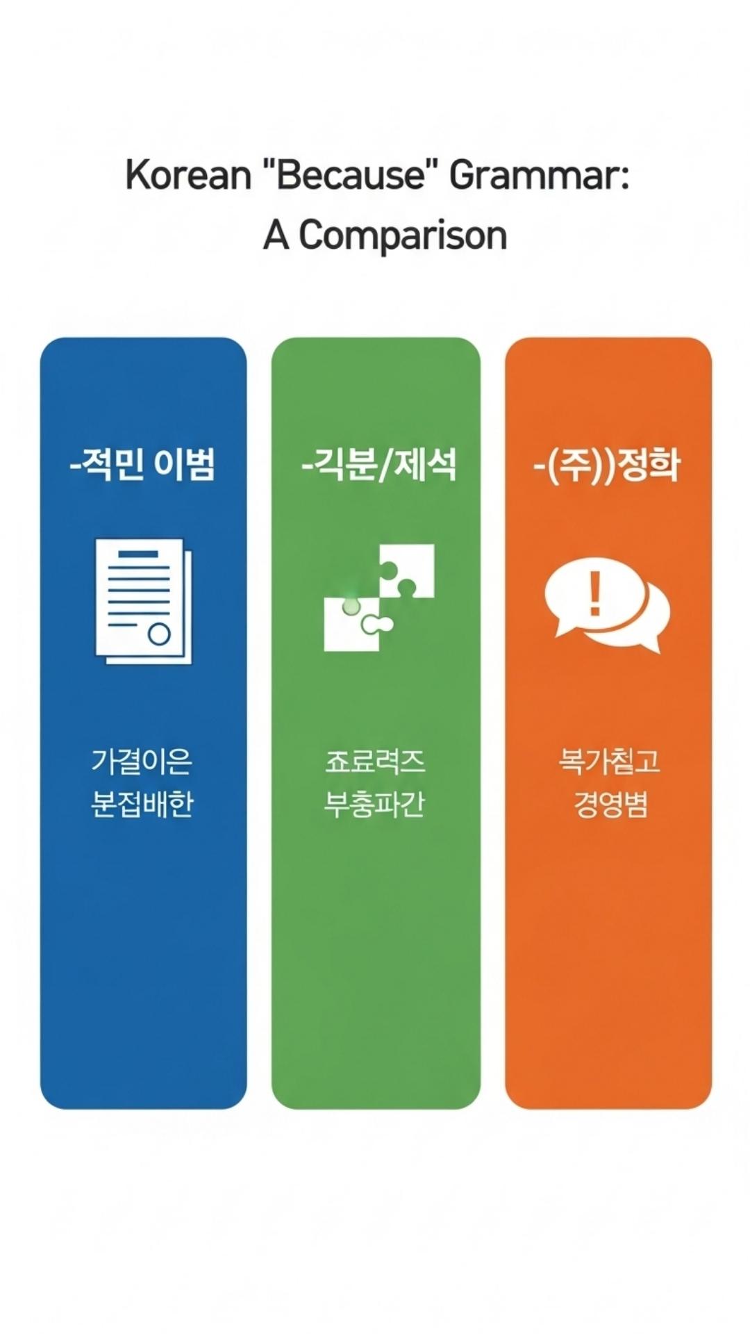 An infographic chart comparing three Korean grammar points for 'because': -gi ttaemune (formal reason), -a/eoseo (natural result), and -(eu)nikka (subjective reason), each with a representative icon