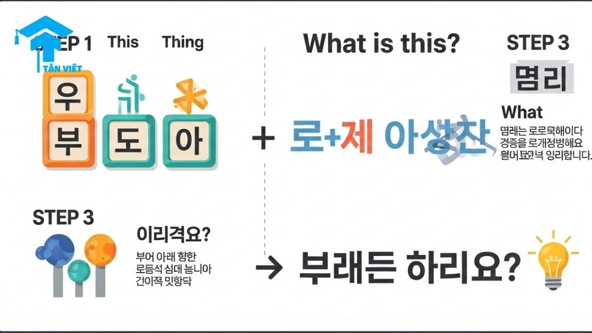 Đây Là Cái Gì Tiếng Hàn? Cách Hỏi & Trả Lời A-Z (이거 뭐예요?) 3 Korean conversation for beginners, asking and answering "What is this?", Korean dialogue example, learning Korean phrases, cute Korean characters, Korean flower vocabulary, Tân Việt Prime infographic