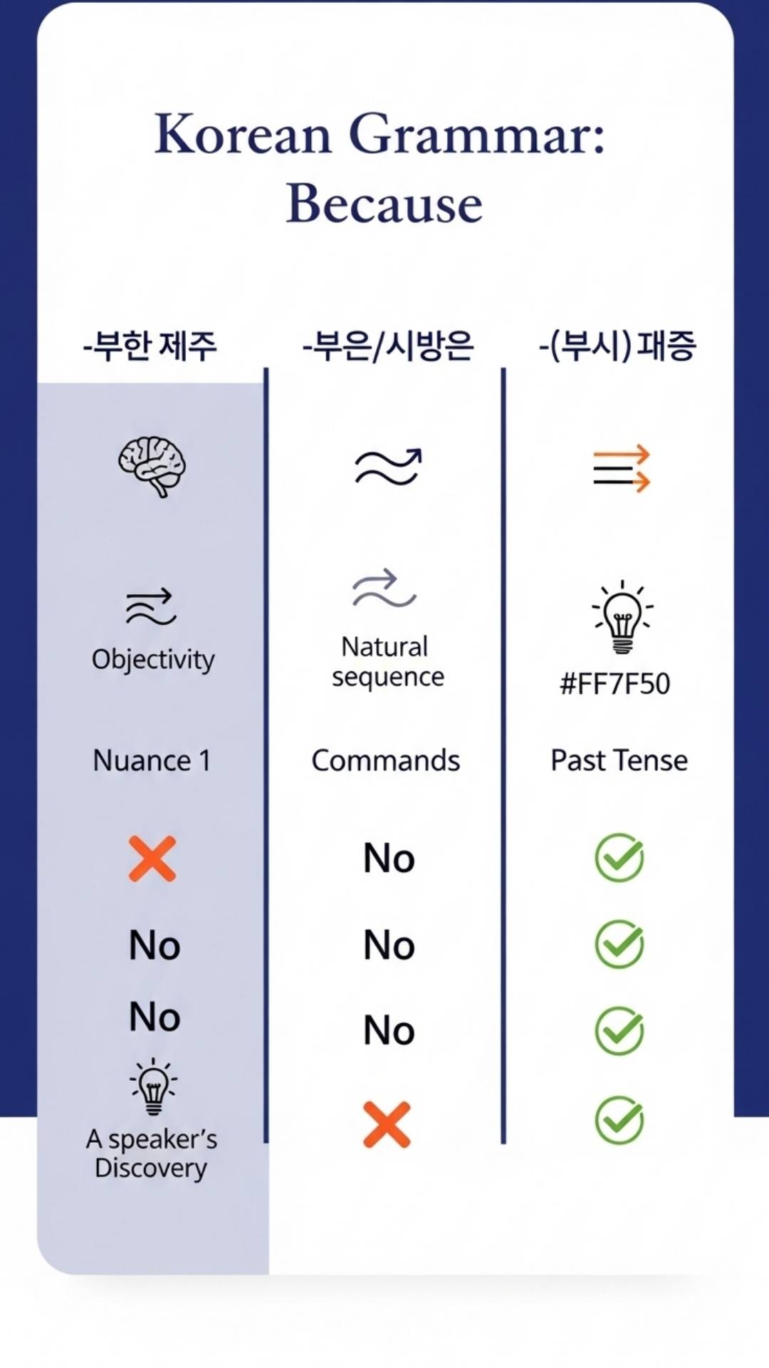 A detailed infographic comparing the Korean grammar points for 'because': -기 때문에, -아/어서, and -(으)니까. It visually explains the rules for usage with commands, past tense, and different nuances for Korean language learners.