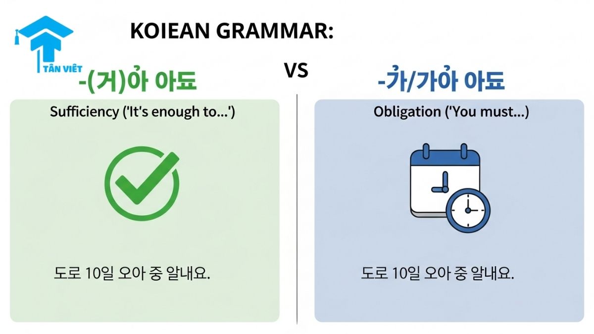 Ngữ pháp V/A-(으)면 되다: Toàn tập cách dùng "Nếu... thì được" (2025) 2 A comparison infographic chart for Korean grammar, contrasting -(으)면 되다 (sufficiency) with -아/어야 하다 (obligation). This visual guide helps distinguish between 'it's okay to' and 'must do' with clear examples.