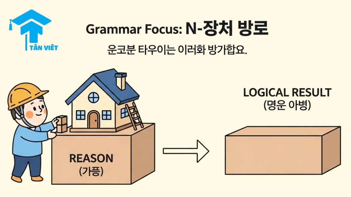 Ngữ pháp -(으)ㄴ/는/(으)ㄹ 만큼: Toàn tập cách dùng "như", "đến mức" & "vì" 3 Cute infographic illustrating the 'reason' or 'basis' meaning of Korean grammar N-인 만큼, where a foundation labeled 'Reason' supports a house labeled 'Logical Result' for easy understanding.