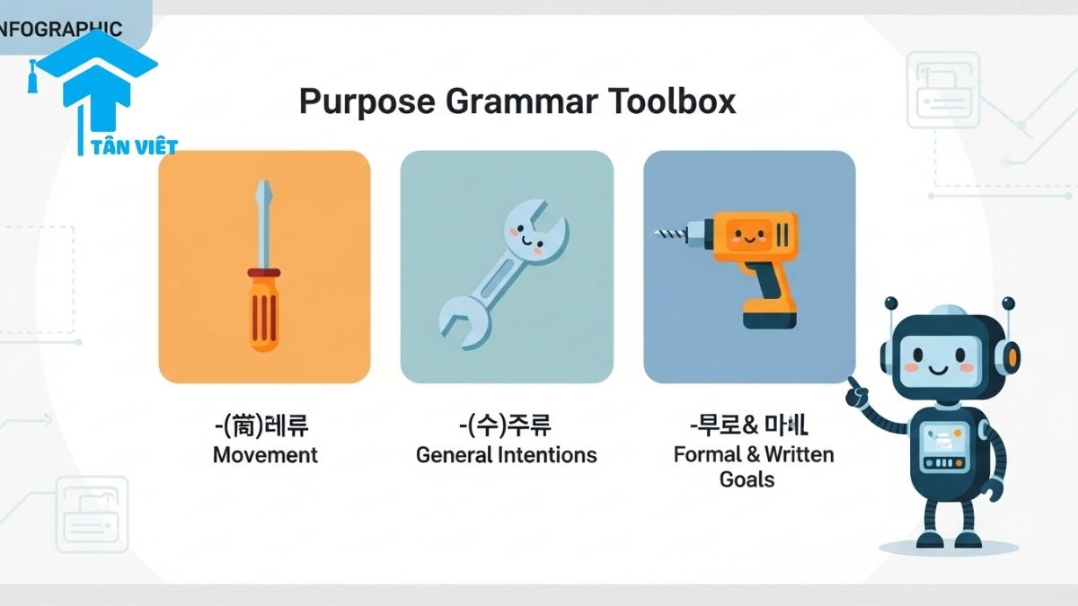 A toolbox-style infographic comparing three Korean grammar points for purpose: -(으)러, -(으)려고, and -기 위해. Each is represented by a tool showing its specific use and formality level. Keywords: V-(으)려고 grammar, Korean formality levels, -(으)려고 vs -기 위해, Korean grammar guide.