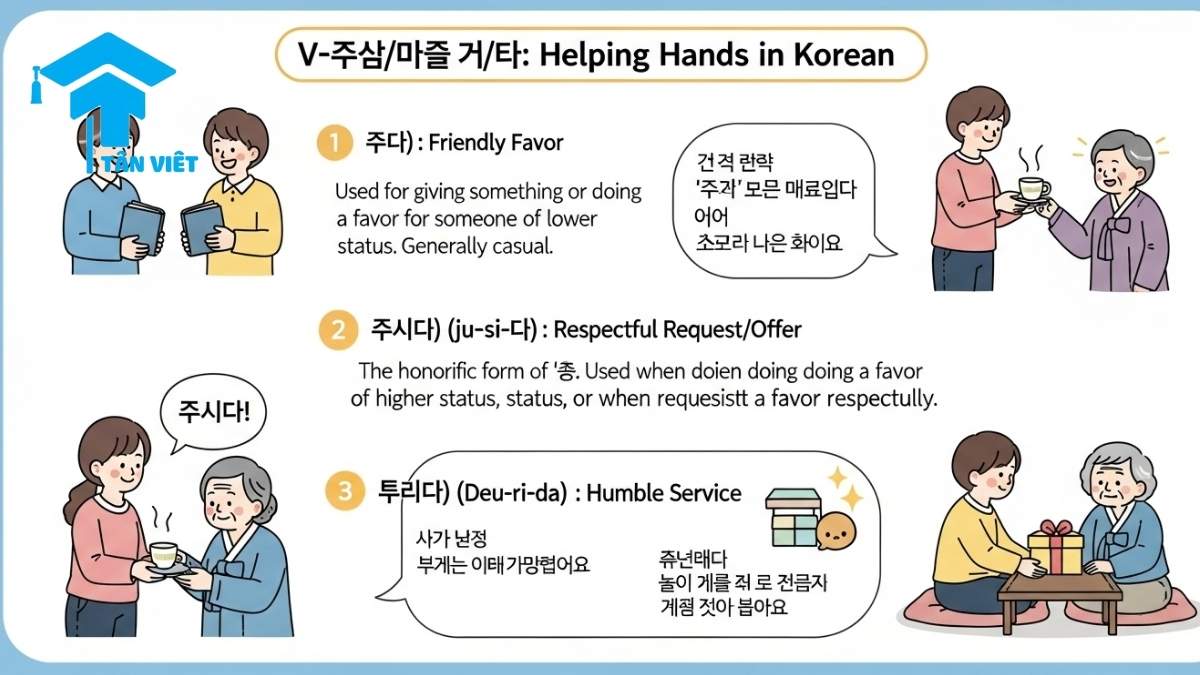 Ngữ pháp V-아/어 주다/드리다: Tất tần tật cách dùng để giao tiếp tự nhiên 2 Cute Korean infographic explaining the grammar of V-아/어 주다/드리다 for natural communication, including politeness levels (주다, 주시다, 드리다) and usage for requests and offers. #KoreanGrammar #LanguageLearning #Communication