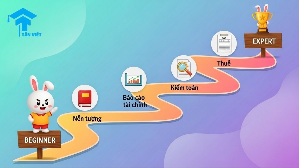 Từ Vựng Tiếng Trung Chuyên Ngành Kế Toán: Toàn Tập A-Z (Kèm Pinyin) 2 A visual guide showing the learning path for Chinese accounting vocabulary (từ vựng tiếng Trung kế toán). This infographic details the journey from basic terms to advanced concepts like auditing (kiểm toán) and tax (thuế) to help master Chinese accounting terminology.