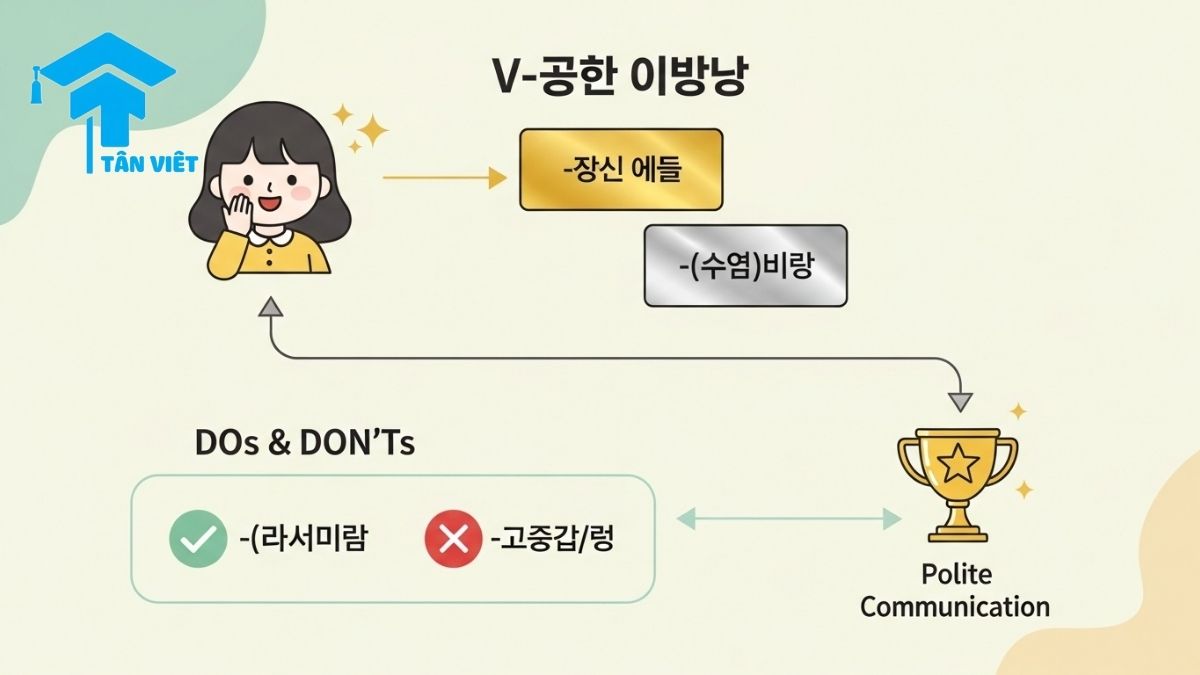 Ngữ pháp V-도록 하다: Hướng dẫn toàn tập cách dùng, ví dụ & lưu ý 2 Infographic explaining Korean grammar V-dorok hada. A flowchart shows a character choosing the polite suggestion path, with usage rules for -eunikka and a final goal of polite communication. Keywords: Korean grammar guide, how to use V-dorok hada, polite suggestion in Korean.