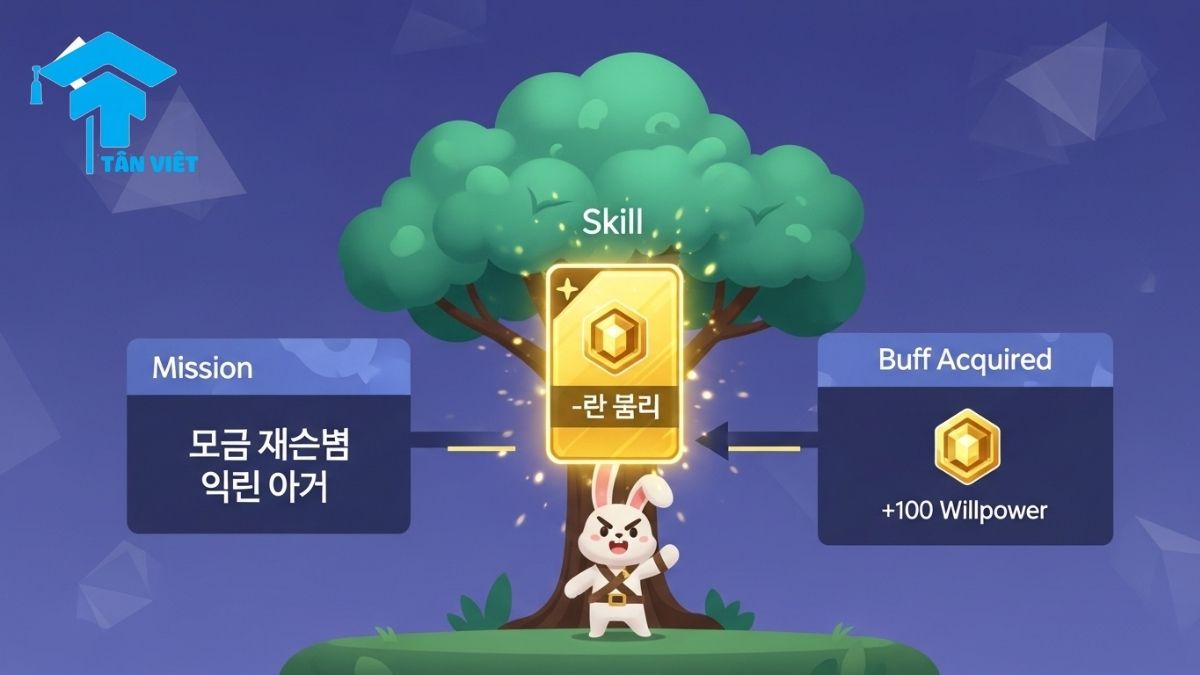 Ngữ pháp V-도록 하다: Hướng dẫn toàn tập cách dùng, ví dụ & lưu ý 3 A cute game-style infographic showing the Korean grammar V-dorok hada as a skill for determination. The layout includes a mission, a skill activation, and a willpower buff, explaining the meaning of V-dorok hagessseubnida. Keywords: V-dorok hada meaning, expressing will in Korean, Korean grammar for beginners.
