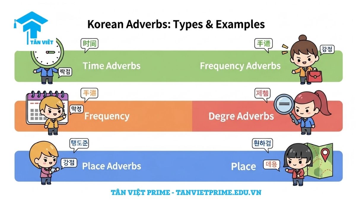 Sơ đồ phân loại Trạng từ tiếng Hàn (부사), mô tả các loại trạng từ chính như thời gian, tần suất, mức độ, nơi chốn bằng hình ảnh chibi dễ thương, để minh họa rõ ràng các nhóm trạng từ phổ biến. Giúp người học dễ dàng nhận diện và ghi nhớ.