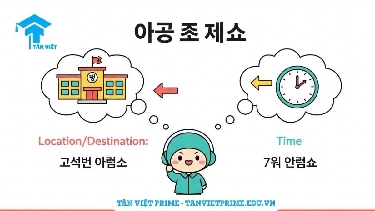 Sơ đồ giải thích 2 cách dùng chính của tiểu từ 에 trong tiếng Hàn, mô tả một ví dụ 'đi đến trường' (chỉ đích đến) và một ví dụ 'thức dậy lúc 7 giờ' (chỉ thời điểm), để làm rõ chức năng kép của 에.