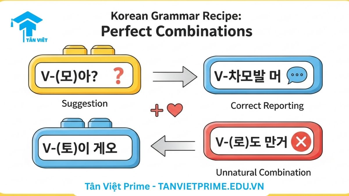 Sơ đồ giải thích cấu trúc ngữ pháp V-(으)ㄹ까요라고 하다, mô tả các thành phần ngữ pháp như những khối màu sắc để phân tích lý do tại sao nó không tự nhiên và khuyến khích sử dụng các cấu trúc thay thế chính xác như V-자고 하다.