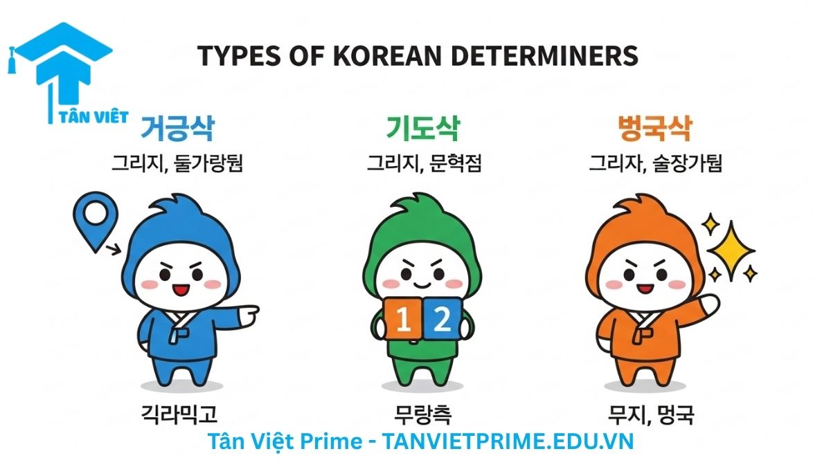 Hình ảnh minh họa giải thích 3 loại Định từ chính trong tiếng Hàn, mô tả ba nhân vật chibi đại diện cho Định từ Chỉ thị (với từ 이/그/저), Số lượng (với từ 한/두/세), và Tính chất (với từ 새/헌) để làm rõ cách phân loại định từ dựa trên ý nghĩa của chúng. Học từ vựng định từ tiếng Hàn cơ bản.