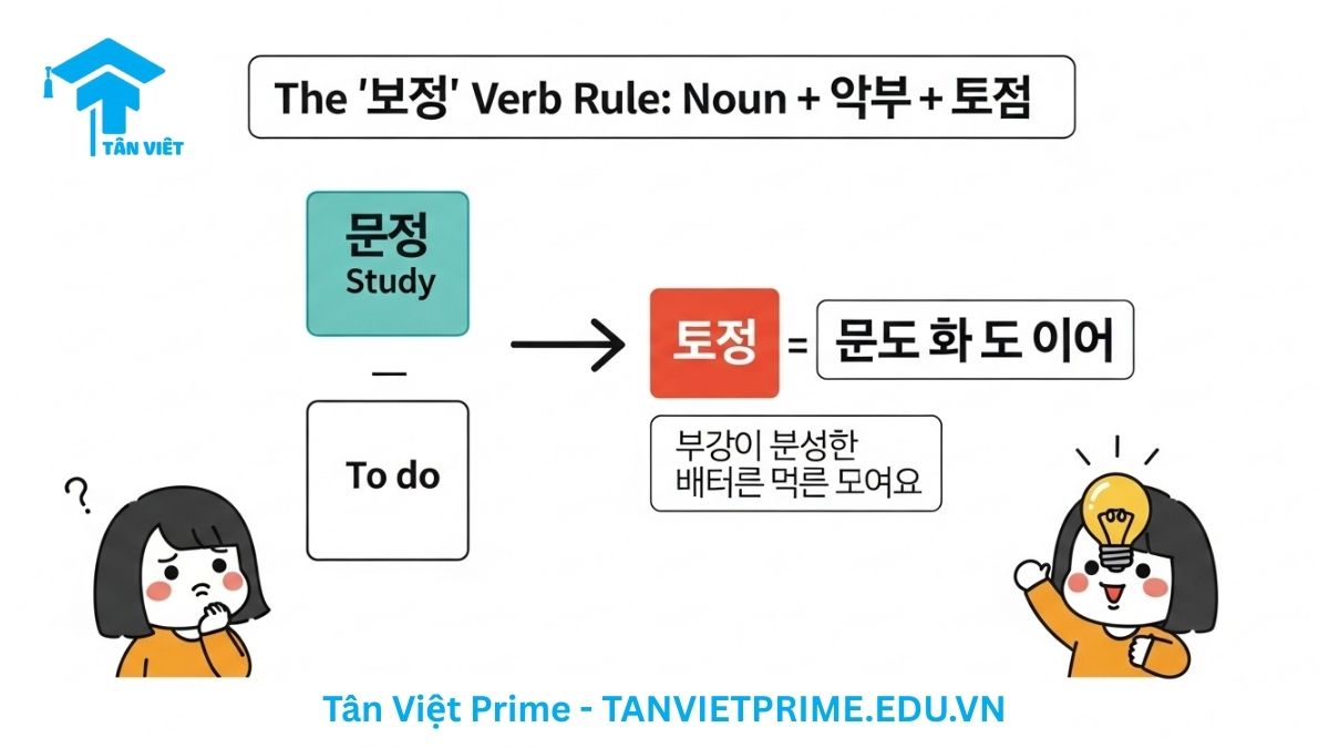 Sơ đồ giải thích quy tắc dùng '못' với động từ '하다' trong tiếng Hàn, mô tả công thức 'Danh từ + 못 + 하다' với ví dụ '운동 못 해요', để làm rõ cách '못' được chèn vào giữa danh từ và '하다'. Tránh lỗi sai ngữ pháp tiếng Hàn cơ bản.
