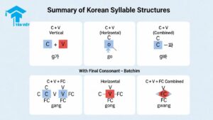 A summary chart of the 6 basic Korean Hangul syllable structures. This infographic uses a grid to show how to combine consonants, vowels, and final consonants (batchim), with diagrams and examples for each rule: 가 (ga), 고 (go), 과 (wa), 강 (gang), 공 (gong), and 광 (gwang). This is a helpful guide for beginners learning the rules of reading and writing Korean