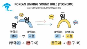 An infographic explaining the Korean linking sound rule (Yeoneum), a key part of Hangeul pronunciation. The visual shows how a final consonant (Patchim) like 'ㄱ' moves over to the next syllable, helping beginners learn to read and speak Korean fluently.