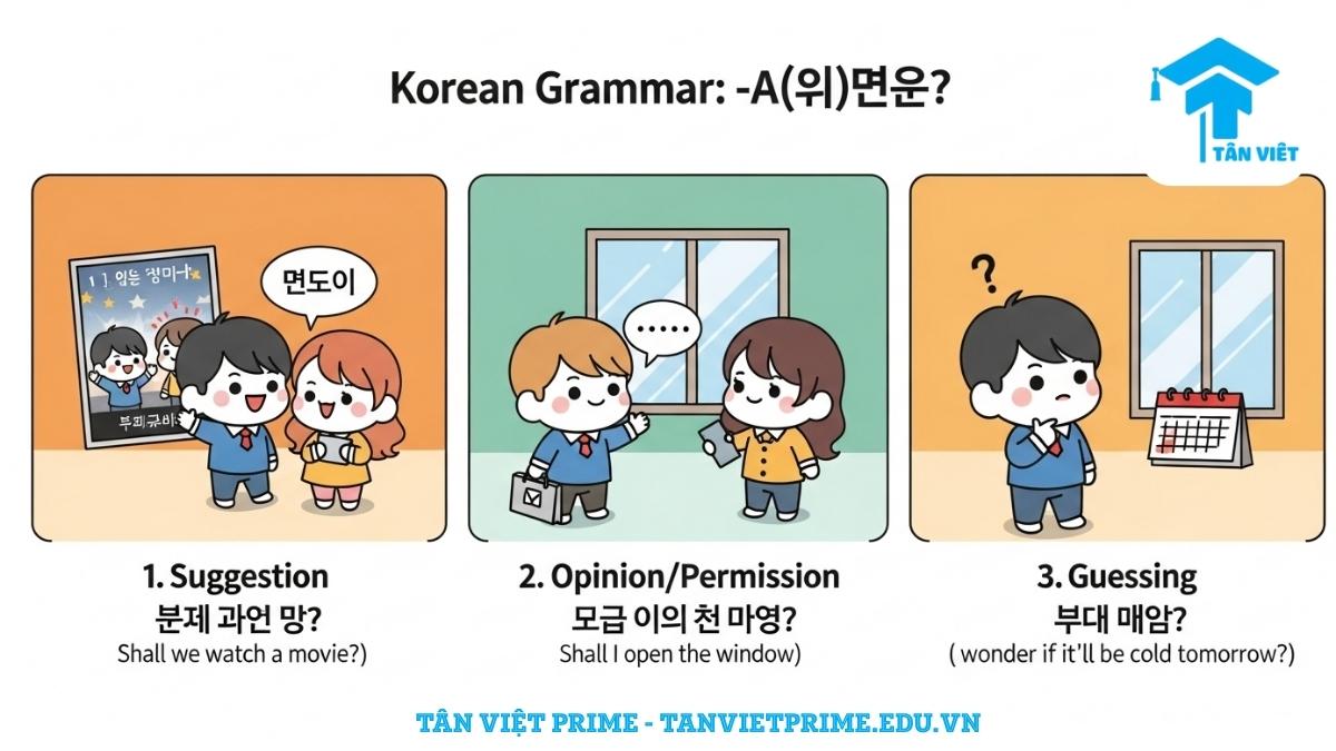 Infographic giải thích 3 chức năng chính của ngữ pháp -(으)ㄹ까요? tiếng Hàn, mô tả 3 cảnh: Rủ rê (Shall we?), Hỏi ý kiến/Xin phép (Shall I?), và Phỏng đoán (I wonder if...) để làm rõ cách dùng đa dạng của đuôi câu này. Bao gồm ví dụ minh họa.