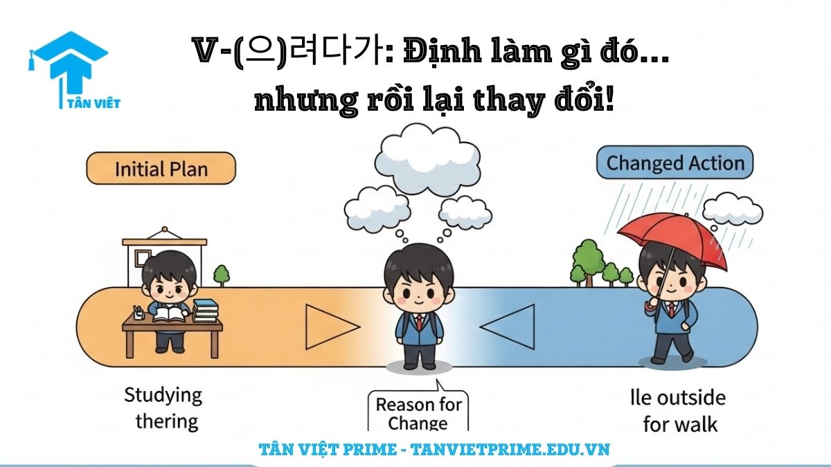Infographic giải thích ngữ pháp V-(으)려다가, mô tả hình ảnh cô gái chibi Hàn Quốc đứng giữa hai lựa chọn, thể hiện ý định ban đầu và hành động thay đổi để làm rõ khái niệm "định làm... thì...". Hỗ trợ người học tiếng Hàn phân biệt các tình huống thay đổi kế hoạch.
