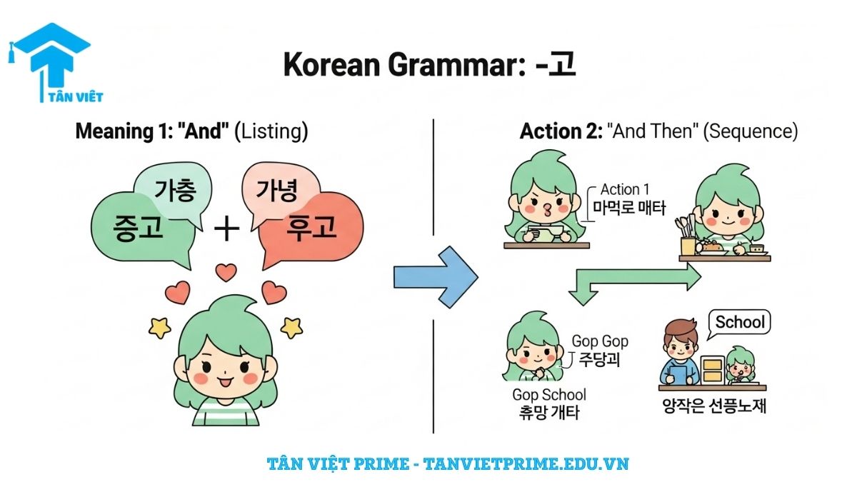 [Infographic] giải thích ngữ pháp -고 tiếng Hàn, mô tả hình ảnh chibi so sánh hai nghĩa chính: "và" (liệt kê đặc điểm) và "rồi" (trình tự hành động), giúp làm rõ cách dùng của cấu trúc V/A-고.
