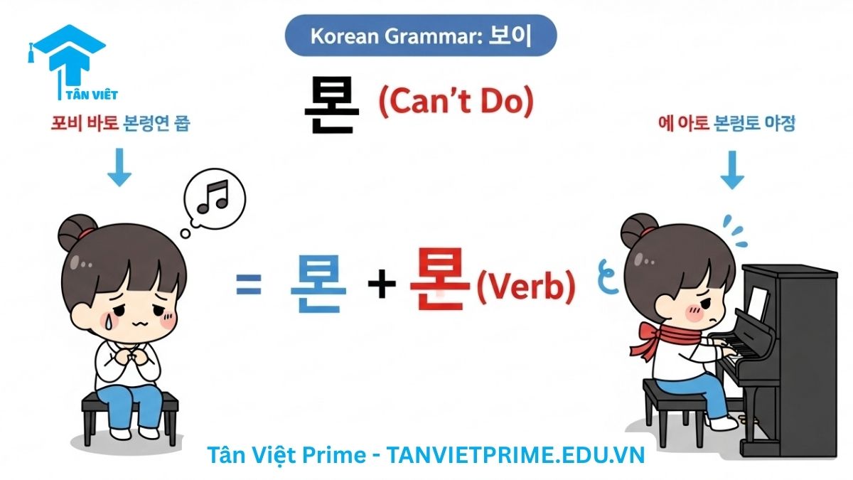 Infographic giải thích ngữ pháp 못 + V (không thể) trong tiếng Hàn, mô tả một nhân vật chibi buồn bã vì không thể chơi piano do bị trói tay, để làm rõ cách dùng '못' để diễn tả sự không có khả năng thực hiện hành động vì lý do khách quan. Học tiếng Hàn sơ cấp về câu phủ định.