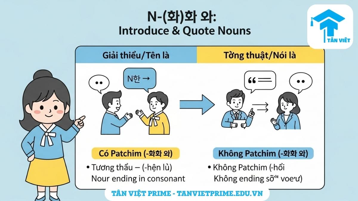 Infographic giải thích ngữ pháp N-(이)라고 하다 tiếng Hàn, mô tả công thức chia theo patchim và hai cách dùng chính là giới thiệu tên và tường thuật danh từ để làm rõ khái niệm cốt lõi. Học cách dùng đúng N-(이)라고 하다.