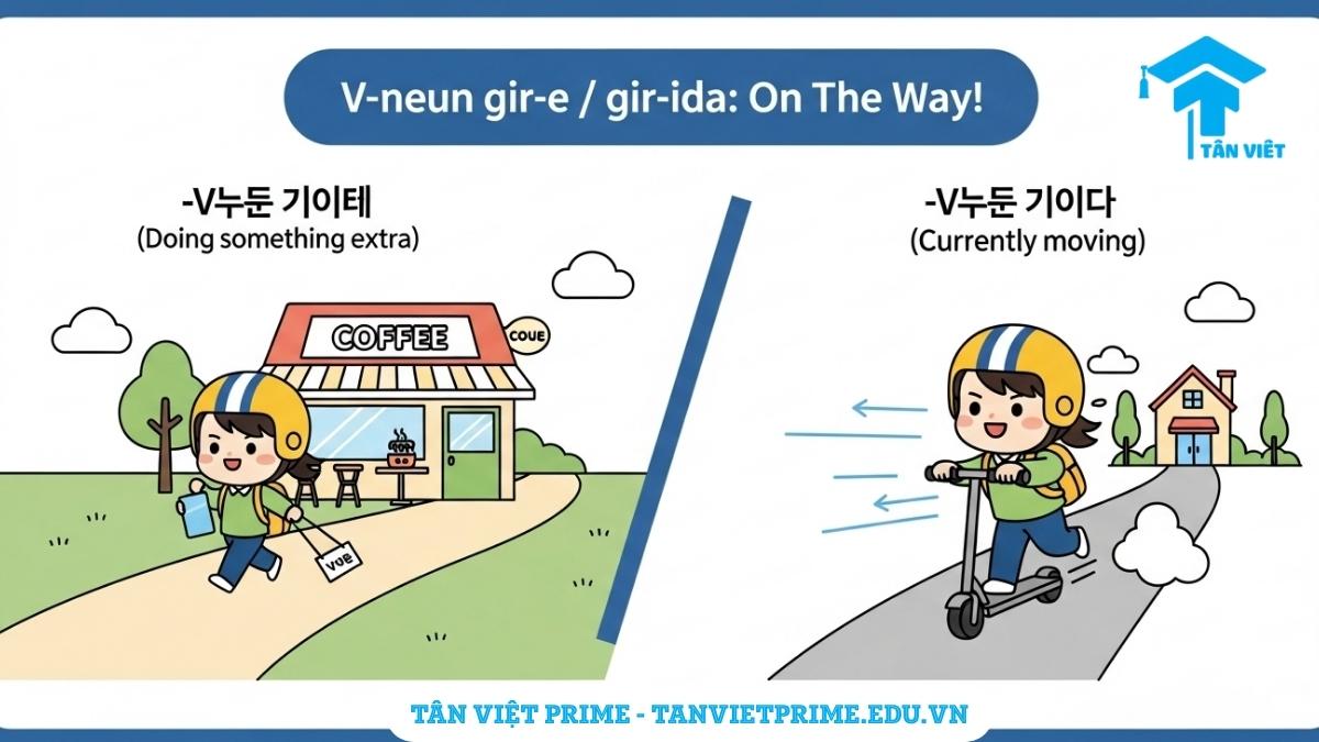 Infographic giải thích ngữ pháp V-는 길에 và V-는 길이다, mô tả sự khác biệt giữa việc làm thêm hành động khác khi đang đi ("-는 길에") và trạng thái đang trên đường di chuyển ("-는 길이다") bằng hình ảnh chibi dễ thương. Giúp phân biệt rõ ràng hai cấu trúc "trên đường".