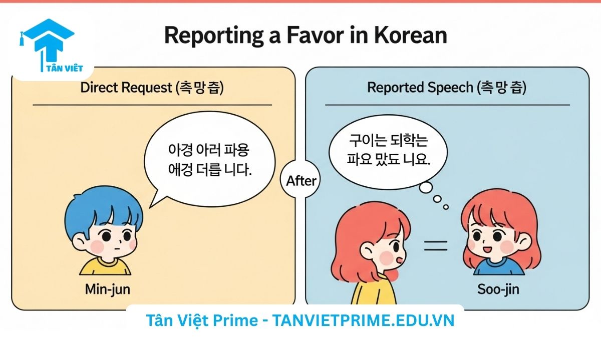 Hình ảnh minh họa giải thích ngữ pháp V-아/어/여 달라고 하다, mô tả tình huống chuyển đổi từ một câu yêu cầu trực tiếp ("làm cho tôi") sang câu tường thuật gián tiếp ("anh ấy bảo tôi làm cho anh ấy") để làm rõ cách sử dụng trong giao tiếp thực tế.