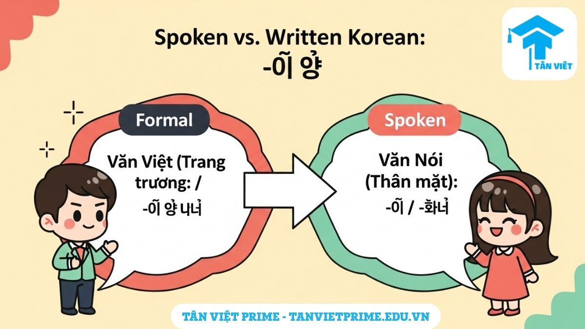 Hình ảnh minh họa so sánh ngữ pháp -다고 하다 và dạng rút gọn văn nói -대요 / -래요, mô tả sự khác biệt giữa văn viết trang trọng và văn nói thân mật khi tường thuật tiếng Hàn