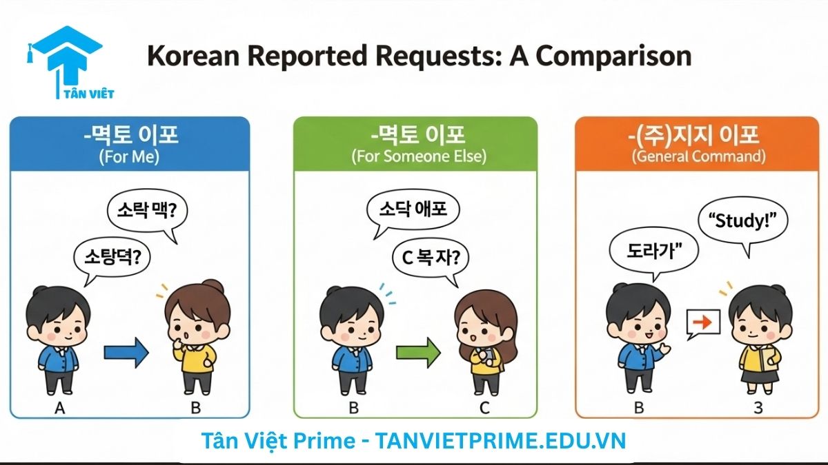 Sơ đồ giải thích ngữ pháp trích dẫn yêu cầu tiếng Hàn, mô tả sự khác biệt cốt lõi giữa -달라고 하다, -주라고 하다 và -(으)라고 하다 qua các tình huống minh họa với nhân vật chibi để làm rõ ai là người hưởng lợi từ hành động.