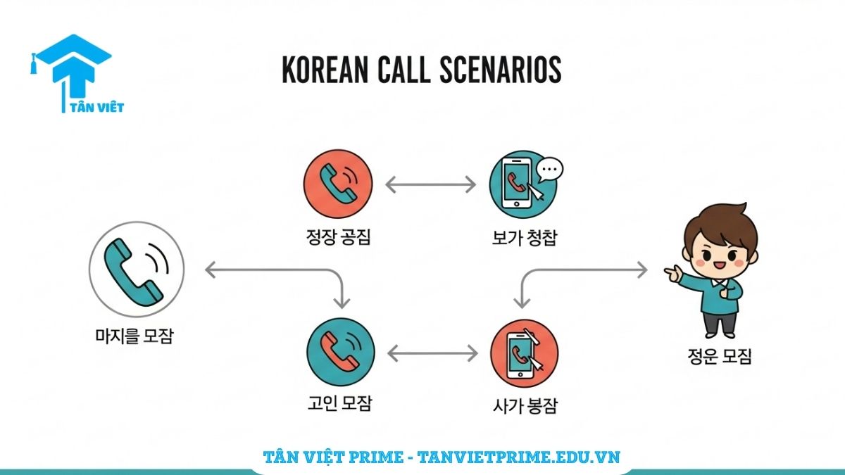 Infographic giải thích quy trình và các tình huống khi gọi điện thoại tiếng Hàn, mô tả sơ đồ các bước từ lúc gọi (전화를 걸다), gặp máy bận (통화 중), đến để lại lời nhắn (메시지) để làm rõ các kịch bản giao tiếp khác nhau. Giúp người học xử lý các tình huống thực tế một cách linh hoạt.