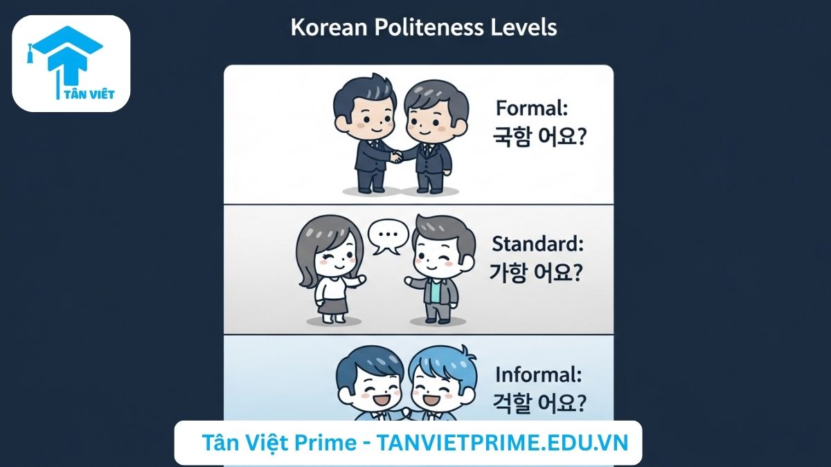 Infographic giải thích các mức độ lịch sự khi hỏi 'Bạn đến từ đâu?' tiếng Hàn, mô tả ba cấp độ: trang trọng, thông thường và thân mật với các nhân vật chibi minh họa và câu tiếng Hàn tương ứng để làm rõ cách sử dụng câu hỏi đúng ngữ cảnh giao tiếp. [Phân biệt kính ngữ tiếng Hàn].