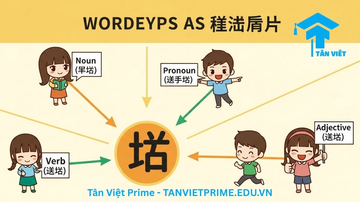 Sơ đồ tư duy giải thích các loại từ có thể làm chủ ngữ trong tiếng Trung, mô tả các nhân vật chibi đại diện cho danh từ, đại từ, động từ, và tính từ để làm rõ sự linh hoạt của ngữ pháp Hán ngữ.