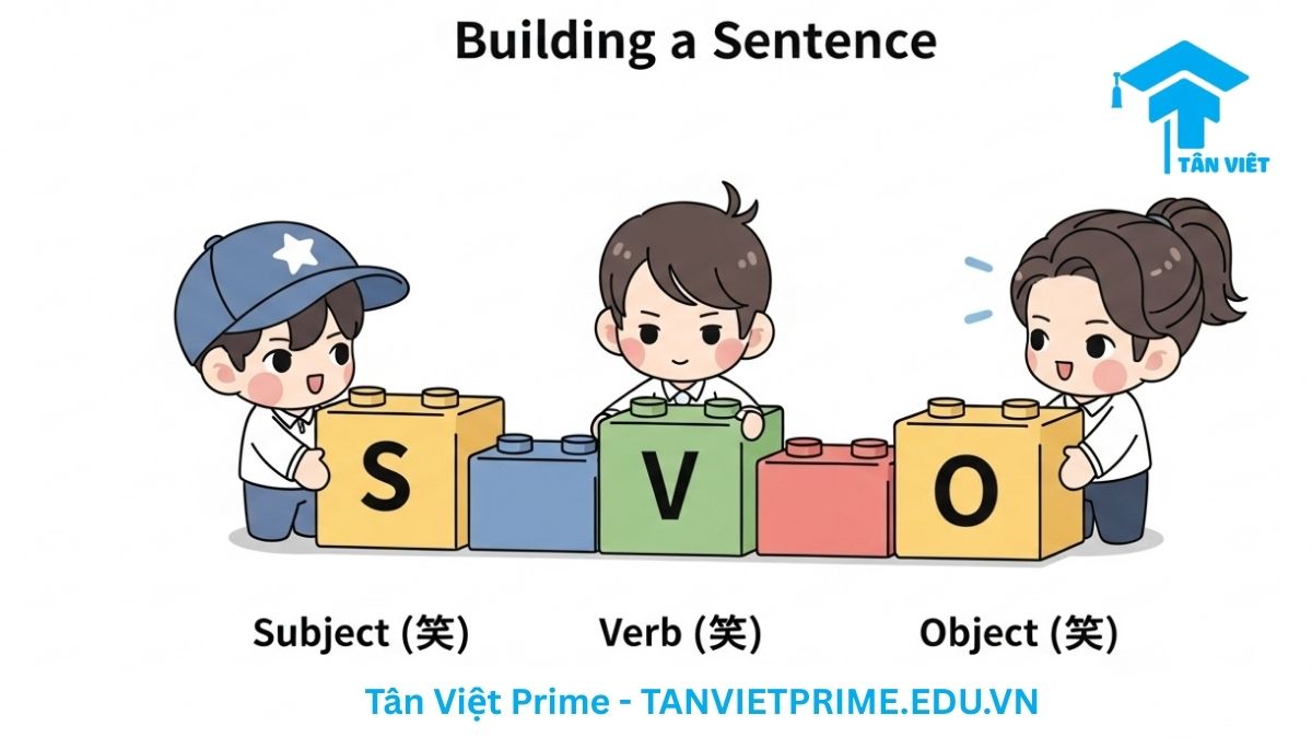 Infographic giải thích cấu trúc câu SVO cơ bản trong tiếng Trung, mô tả các nhân vật chibi đang lắp ghép những khối LEGO tượng trưng cho Chủ ngữ, Vị ngữ, và Tân ngữ để làm rõ trật tự từ nền tảng. Hình ảnh giúp người mới bắt đầu dễ dàng hình dung ngữ pháp.