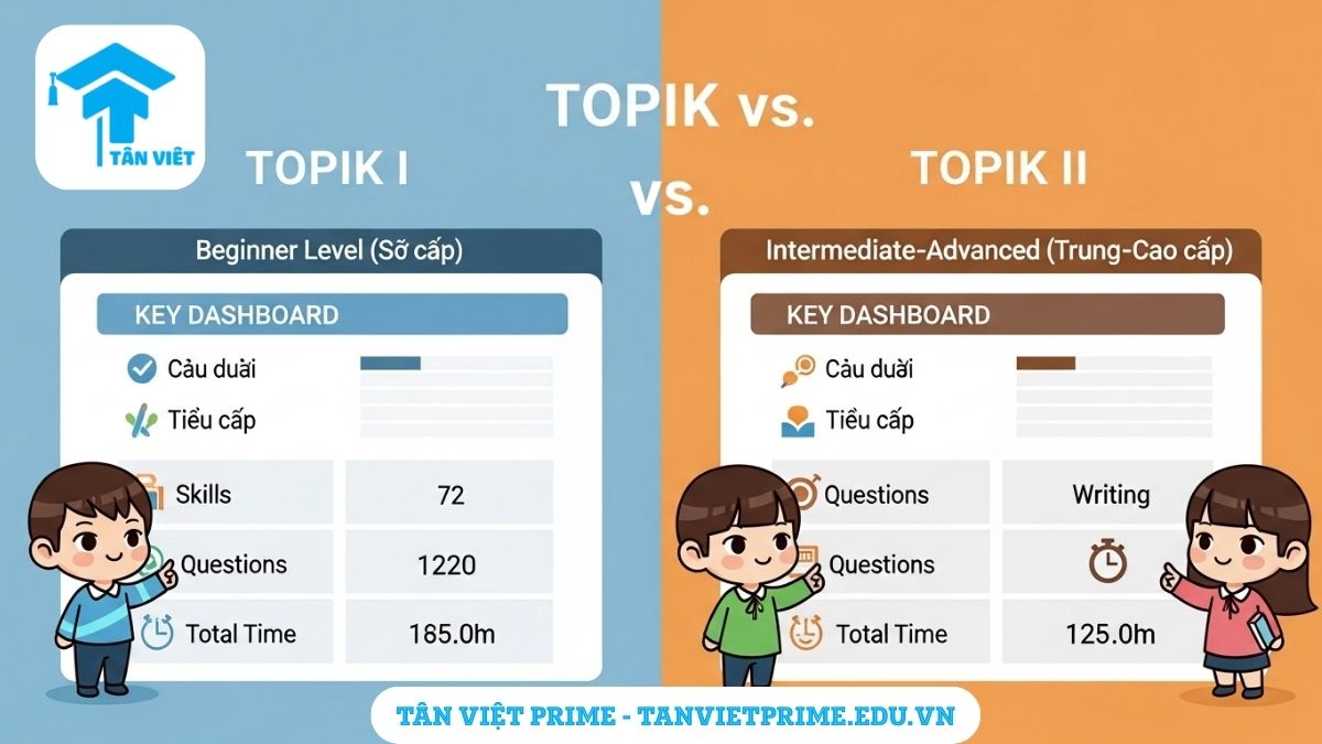 Infographic so sánh cấu trúc đề thi TOPIK I và TOPIK II, mô tả hai bên đối chiếu các kỹ năng thi, số lượng câu hỏi và thời gian để làm rõ sự khác biệt cơ bản giữa cấp độ Sơ cấp và Trung-Cao cấp.