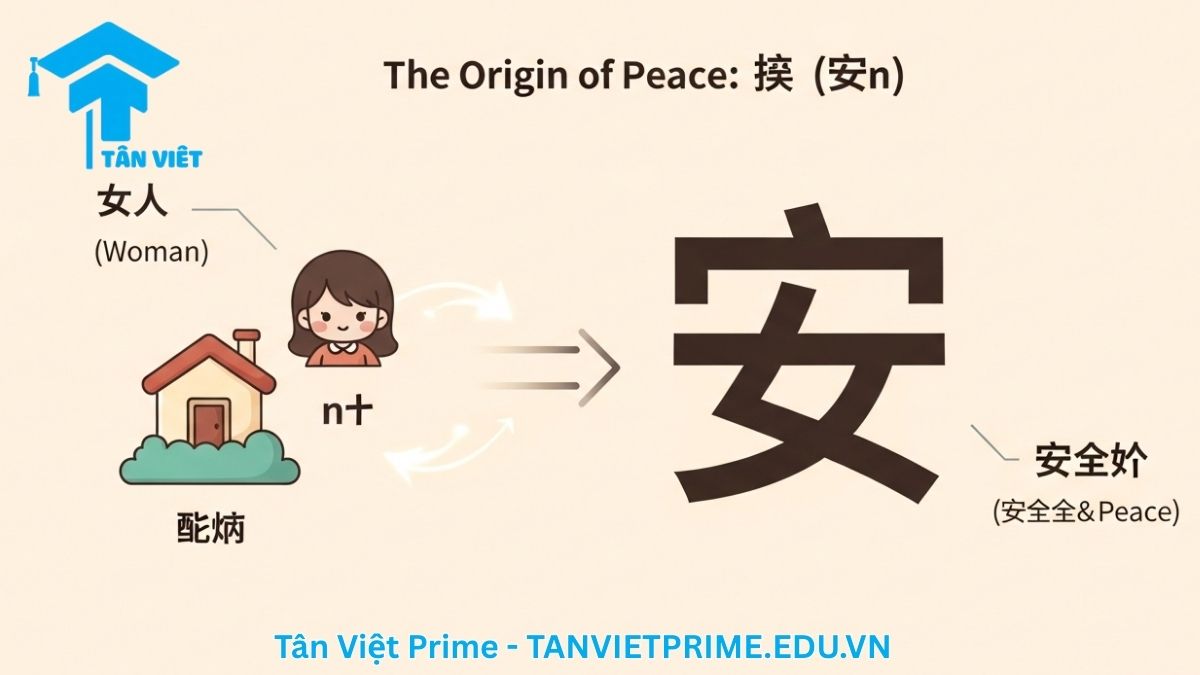 Infographic giải thích nguồn gốc chữ An (安) trong tiếng Hán, mô tả hình ảnh một người phụ nữ (女) dưới mái nhà (宀) hợp thành chữ An để làm rõ ý nghĩa cốt lõi về sự bình an và an toàn trong văn hóa Trung Hoa. Cẩm nang học chữ Hán.