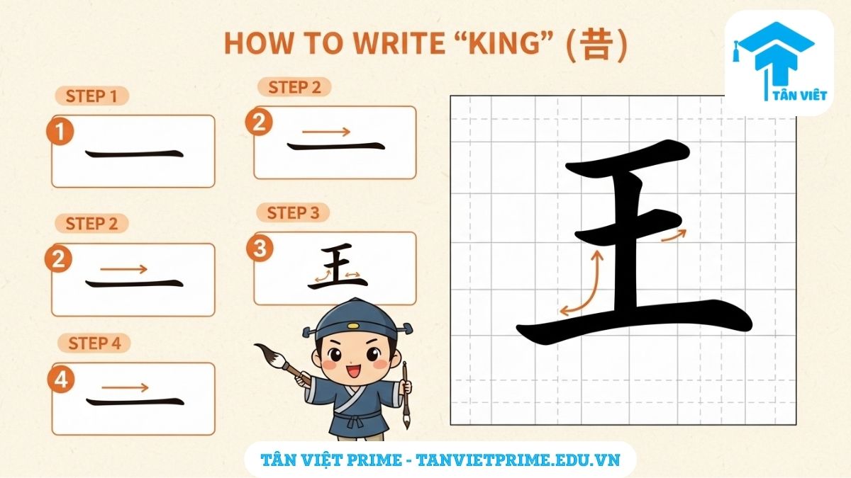 Chữ Vương trong tiếng Hán (王): Ý Nghĩa, Cách Viết & Biểu Tượng Quyền Lực 3 Sơ đồ hướng dẫn cách viết chữ Vương (王) theo quy tắc bút thuận, mô tả 4 bước viết 4 nét của chữ Vương, kèm theo hình minh họa chibi dễ thương để giúp người học ghi nhớ thứ tự các nét một cách trực quan. Tập viết Hán tự.