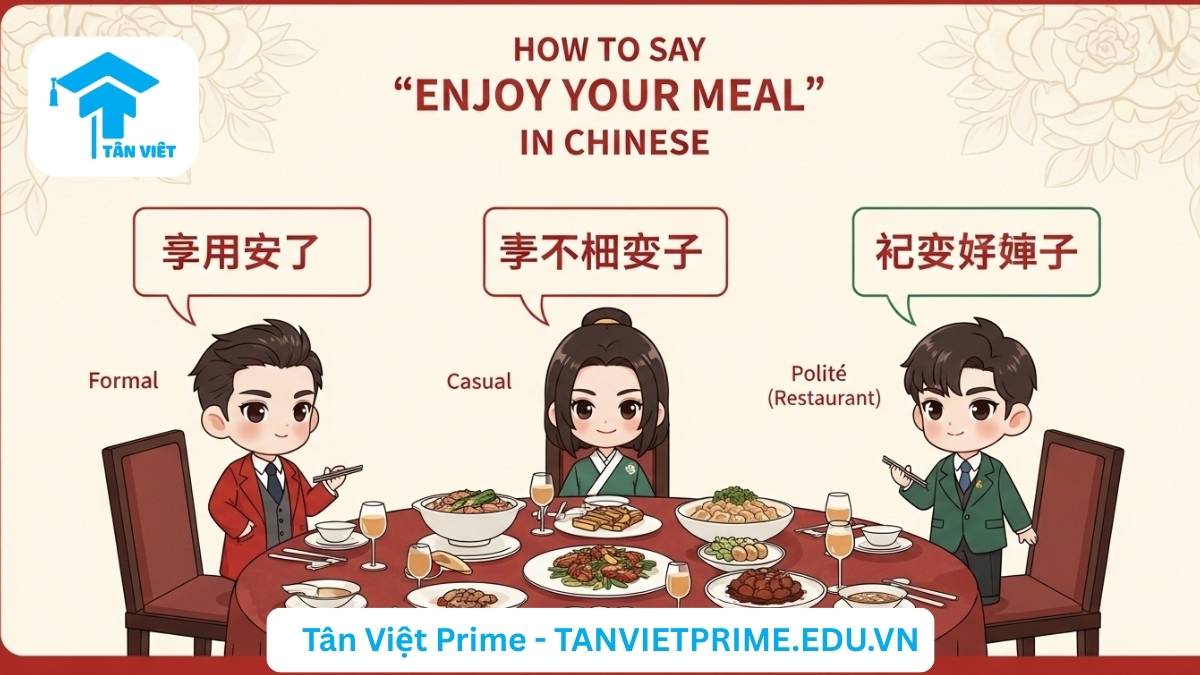 Infographic giải thích các cách nói "chúc ăn ngon miệng tiếng Trung", mô tả ba nhân vật chibi đại diện cho các mức độ lịch sự khác nhau (trang trọng, thân mật, khách sáo) với lời chúc tương ứng (祝你用餐愉快, 慢慢吃, 请慢用) trên một bàn ăn phong phú để làm rõ cách sử dụng phù hợp. Hữu ích cho người học tiếng Trung giao tiếp