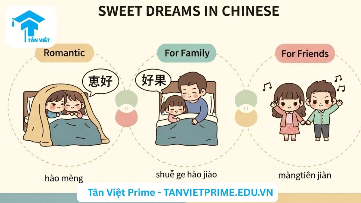 Infographic giải thích các cách chúc ngủ ngon tiếng Trung thân mật, mô tả các nhân vật chibi trong các tình huống (tình yêu, gia đình, bạn bè) với các câu chúc tương ứng để làm rõ sắc thái và ngữ cảnh sử dụng.