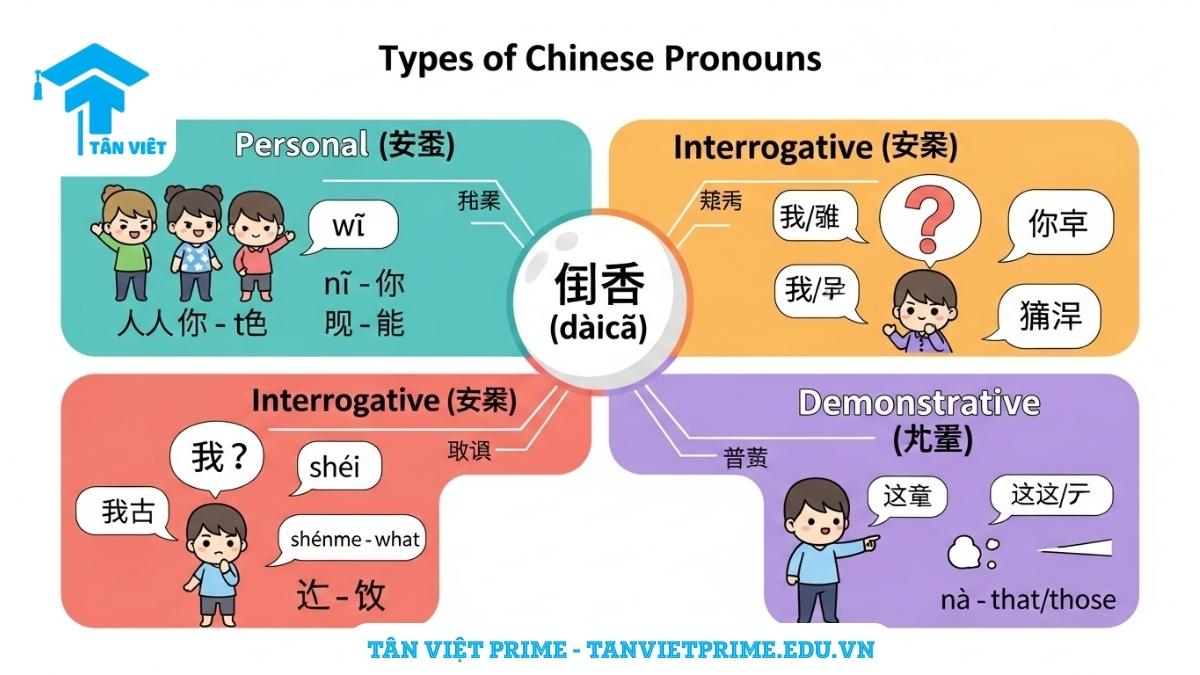 Sơ đồ tư duy giải thích 3 loại đại từ tiếng Trung, mô tả các nhánh cho đại từ nhân xưng (我, 你), nghi vấn (谁?), và chỉ thị (这, 那) để làm rõ cách phân loại và chức năng của chúng.