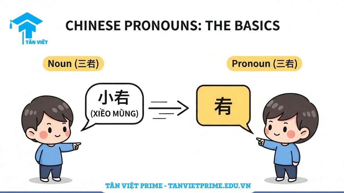 Infographic giải thích chức năng cốt lõi của đại từ tiếng Trung (代词), mô tả một đại từ nhân xưng "他" (anh ấy) đang thay thế cho danh từ riêng "小明" (Tiểu Minh) để làm rõ khái niệm thay thế trong ngữ pháp.